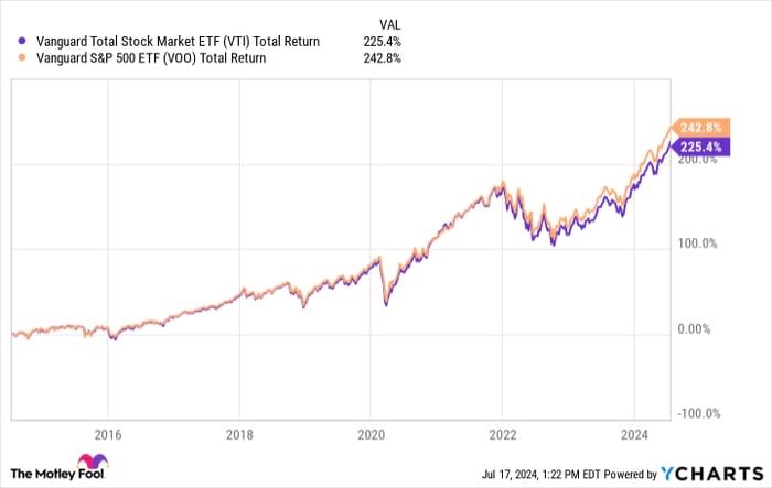 VTI Total Return Level Chart