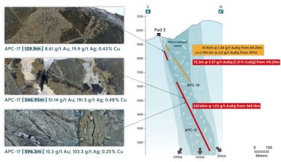 Figure 3: Apollo Target: Main Breccia Cross Section with Core Photo Highlights from APC-17 (CNW Group/Collective Mining Ltd.)