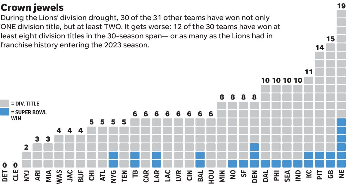 The division titles (and Super Bowls) won by NFL teams in between the Detroit Lions' division crowns from 1994-2022.