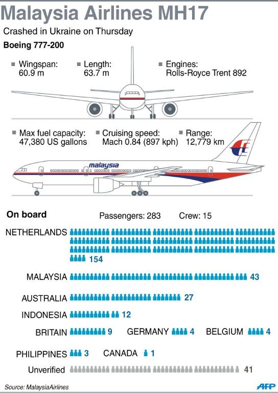 Graphic on the nationalities of people on board Malaysia Airlines MH17 that crashed in the Ukraine on Thursday