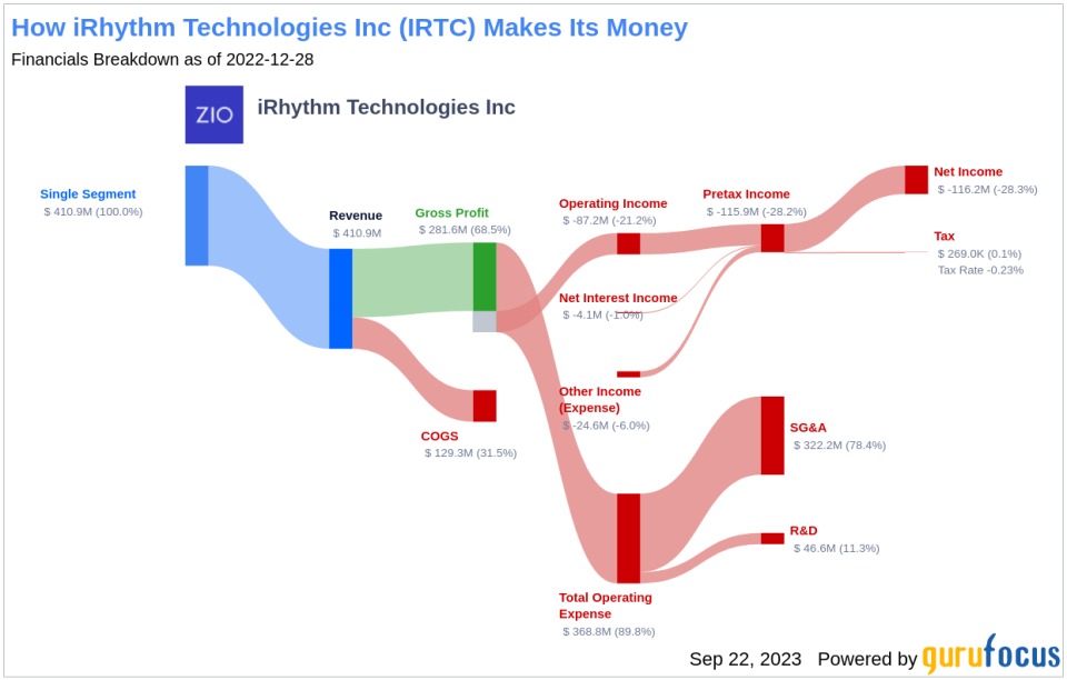 Unveiling iRhythm Technologies (IRTC)'s Value: Is It Really Priced Right? A Comprehensive Guide