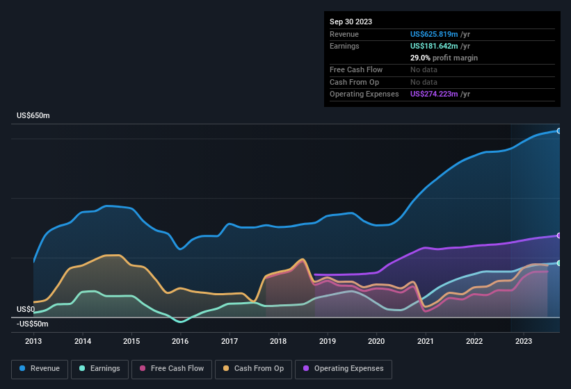 earnings-and-revenue-history