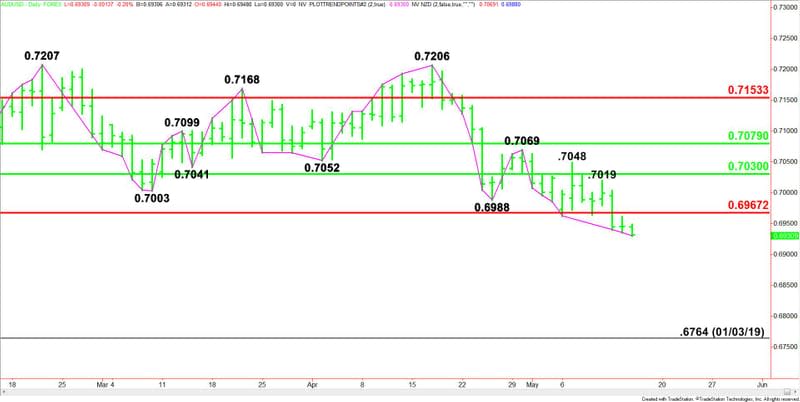 Daily AUD/USD