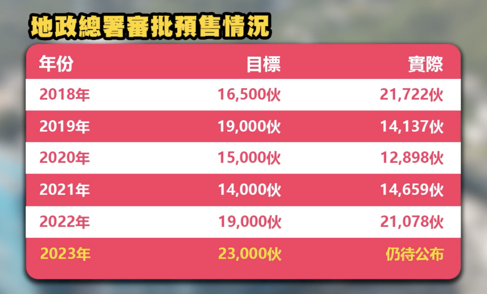 以現時市場滾存9,611個獲批預售、但未推售的單位，基本上，下半年不用再批出預售，單純消化上述貨源，已能滿足今年的需求。