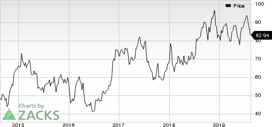 United Airlines Holdings Inc Price