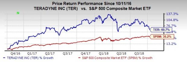 Teradyne (TER) continues to perform well on the back of strength in its robust portfolio, Universal Robots, as well as differentiated growth drivers.