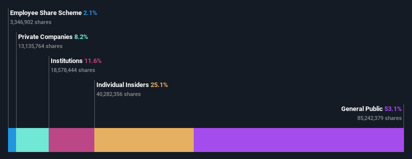 SHSE:688503 Ownership Breakdown as at Jun 2024