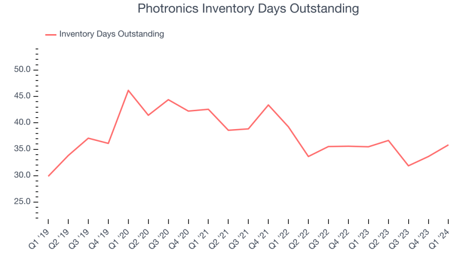 Photronics Inventory Days Outstanding