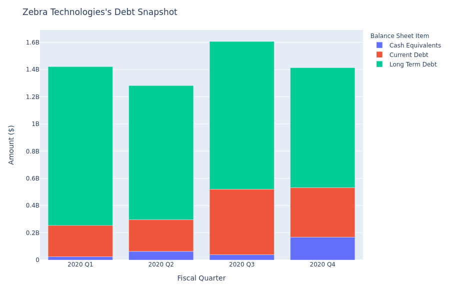 Zebra Technologies's Debt Overview