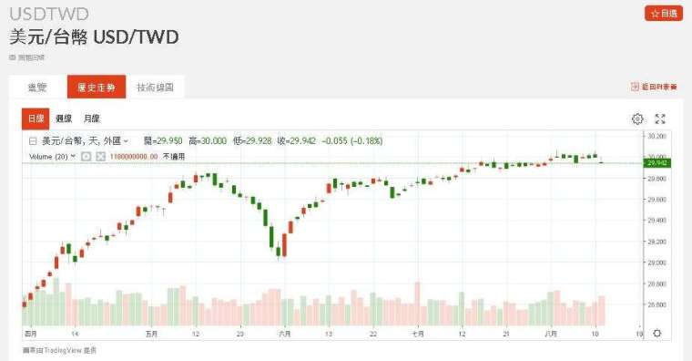 新台幣近期匯率走勢。(圖：鉅亨網)