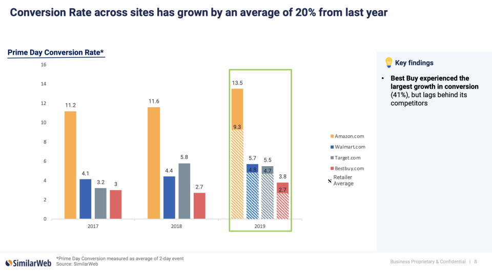 Conversion rate increased for Amazon, Walmart and Best Buy during Prime Day 2019 versus Prime Day 2018, according to SimilarWeb.