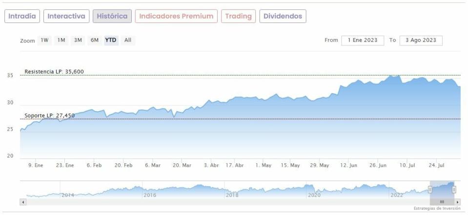 Estos son los cinco mejores valores del Euro Stoxx 50 en 2023 (y tres son españoles)