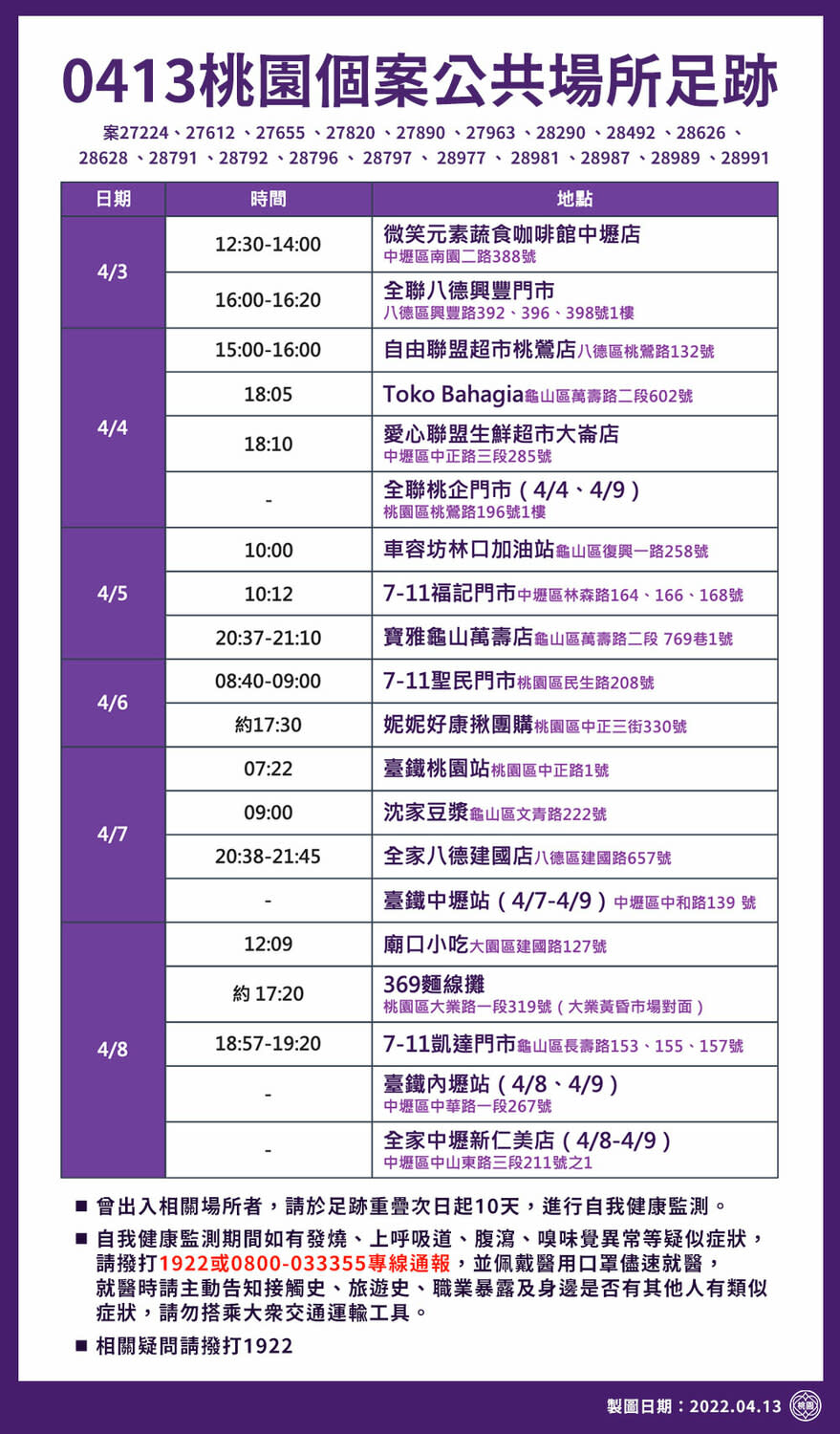 市府公布最新疫調足跡，包括家樂福、台茂、Costco、新光三越等共35處。   圖：桃園市政府／提供