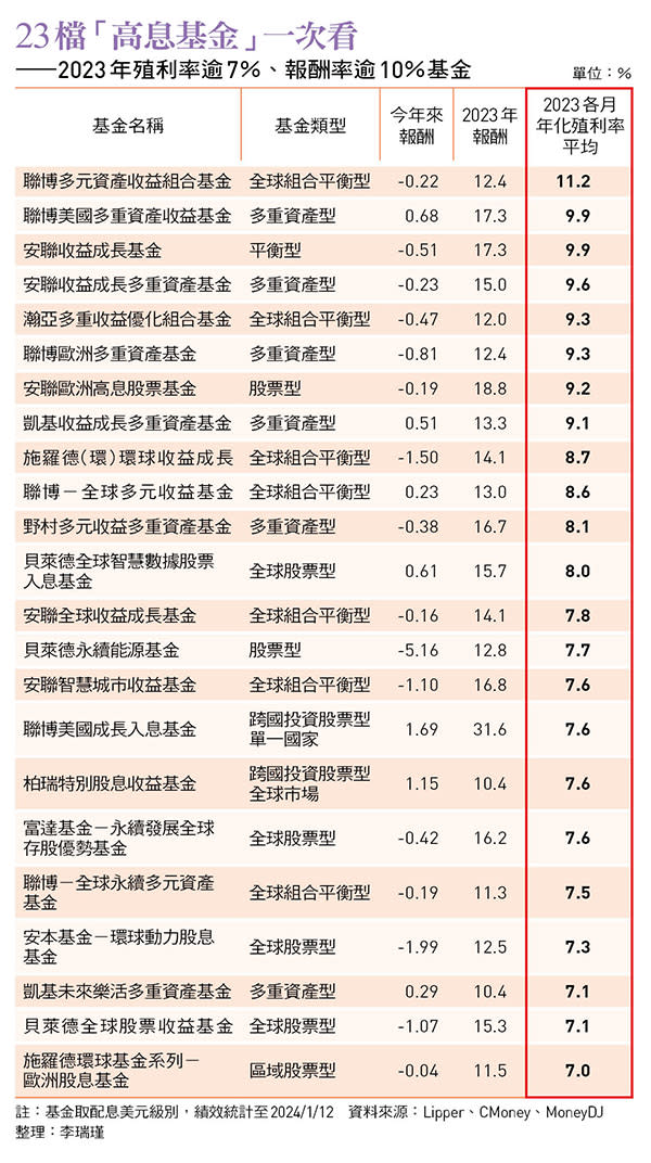 2023年殖利率逾7％、報酬率逾10％基金