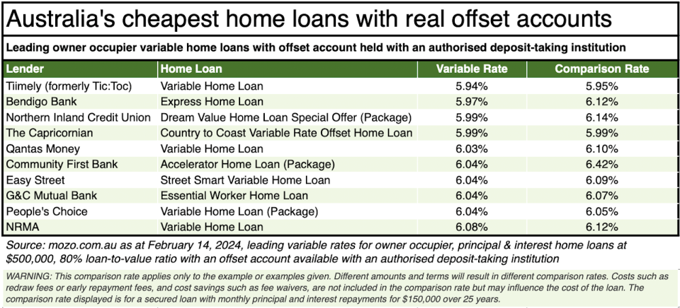 Table of Australia's cheapest home loans with real offset accounts and their interest rates