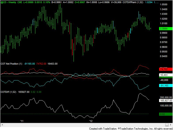 FOREX_Analysis_US_Dollar_Speculative_Positioning_Flips_to_Net_Long_body_cad.png, FOREX Analysis: US Dollar Speculative Positioning Flips to Net Long