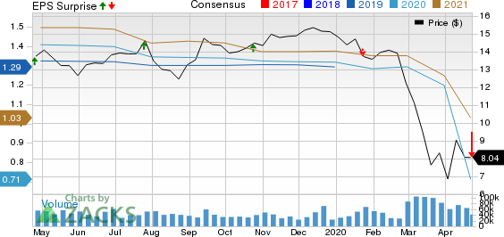 Huntington Bancshares Incorporated Price, Consensus and EPS Surprise