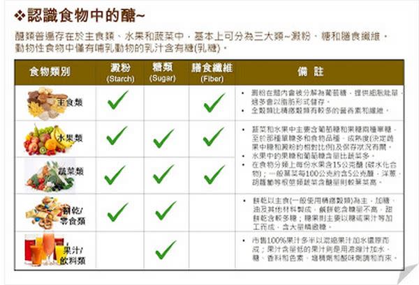 糖、醣、澱粉、碳水化合物　有什麼不同？