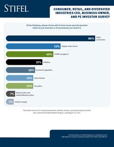 A new Stifel survey of corporate executives, business owners, and private equity investors finds labor constraints, supply chain disruptions, and a potential COVID-19 resurgence pose the greatest risks to business.