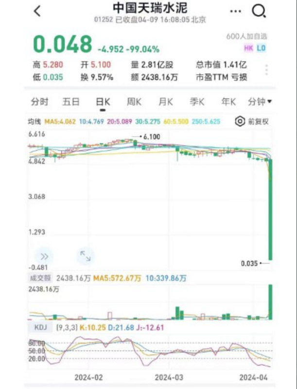 中國天瑞水泥公司的股價從每股 5 港元跌至每股 0.048 港元，分析師推測應該是實際控制人質押的股份發生爆倉導致這次暴跌的奇觀。   圖：翻攝自 @whyyoutouzhele X 帳號