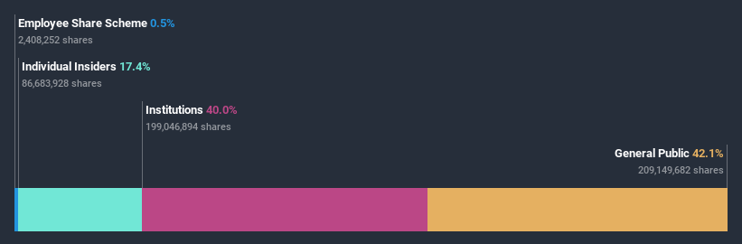 NZSE:RYM Ownership Breakdown July 11th 2020