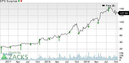 Atlassian Corporation PLC Price and EPS Surprise