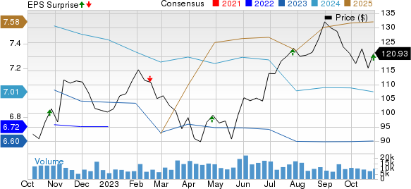 Digital Realty Trust, Inc. Price, Consensus and EPS Surprise