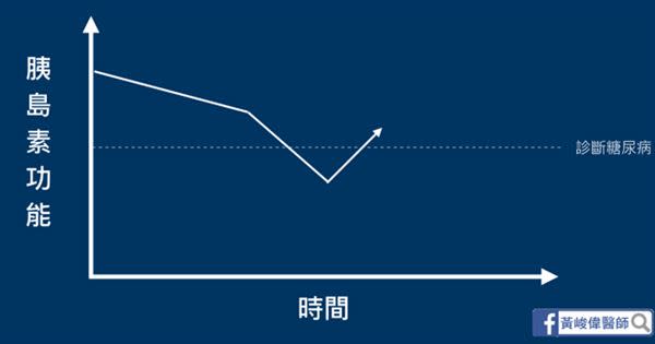 圖3：胰島素功能改善急性因素後又改善。