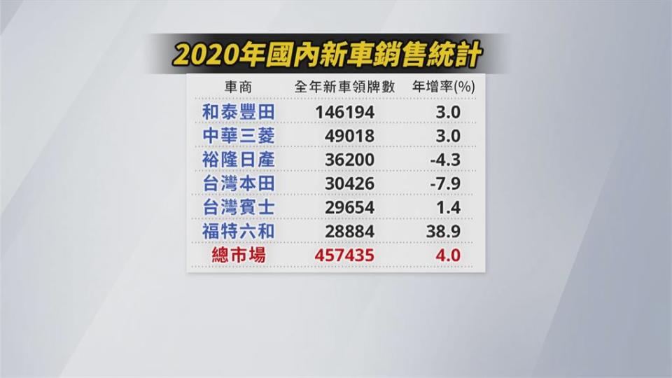 車用IC缺貨傳車價大調整 國內車商尚未喊漲