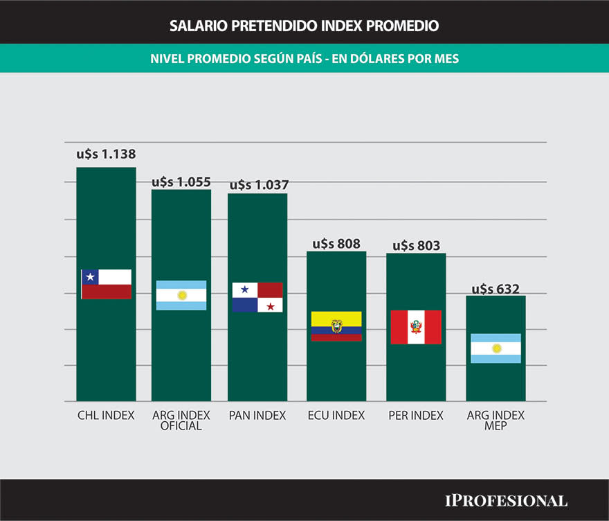 Los salarios en dólares se hunden en la Argentina al ritmo de la devaluación