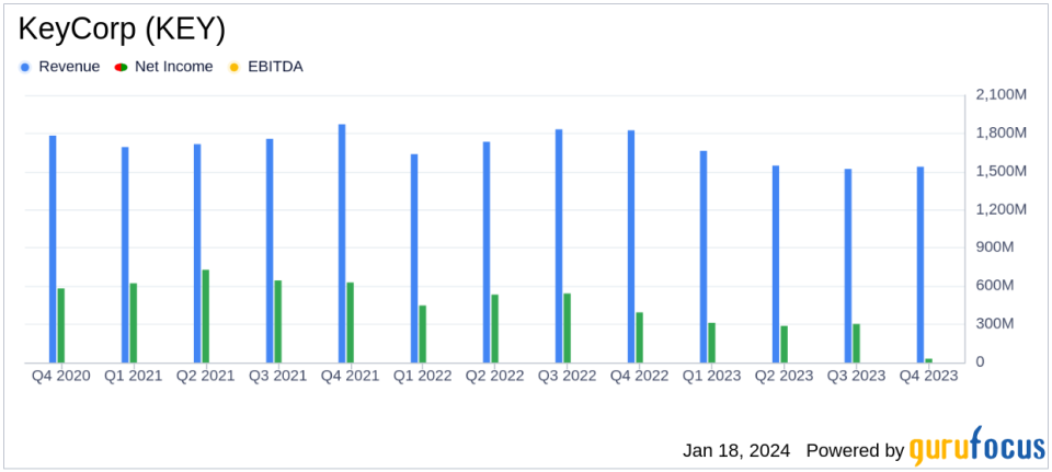 KeyCorp (KEY) Grapples with Charges in Q4; Maintains Strong Capital Position