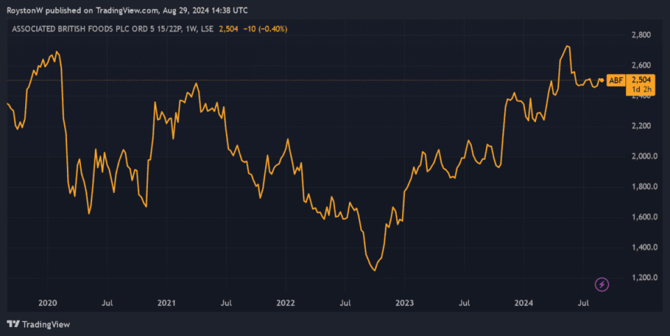 Associated British Foods share price