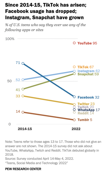 Teen social media usage graphh