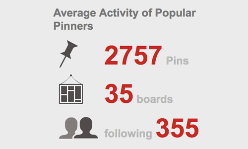 Average Activity of Popular Pinners