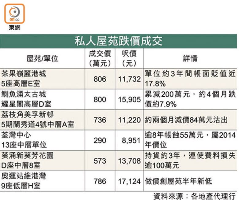 私人屋苑跌價成交