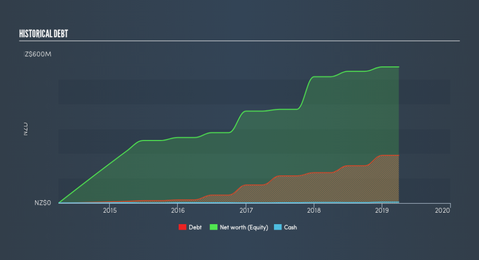 NZSE:ARV Historical Debt, July 26th 2019