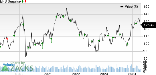 Allegion PLC Price and EPS Surprise