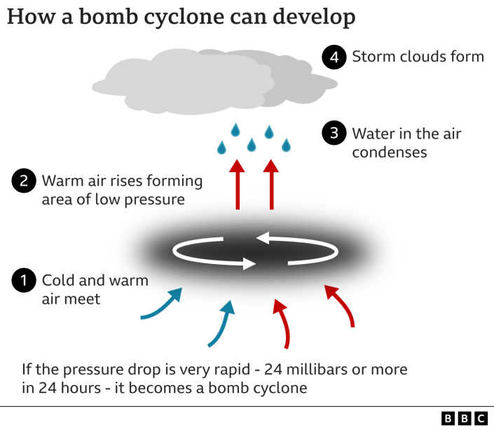 Gráfico de la BBC que muestra cómo se puede desarrollar un ciclón bomba