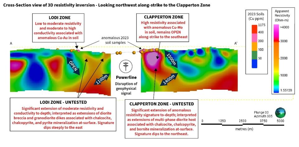 ZTEM 3D Resistivity Inversion Model voxel slice through the Lodi and Clapperton Zones, view looking northwest.