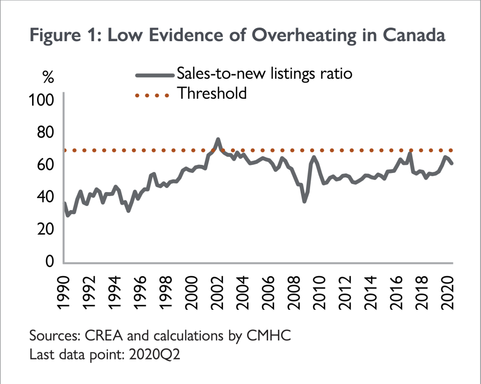 The simultaneous occurrence of [social distancing measures and employment losses] caused the number of transactions and the number of new listings entering the market to fall at a record pace. With sales falling by slightly more than new listings, the sales-to-new-listings ratio dropped to 61.9 per cent from a recent high of 65.8 per cent in the fourth quarter of 2019 (Figure 1). SOURCE: CMHC