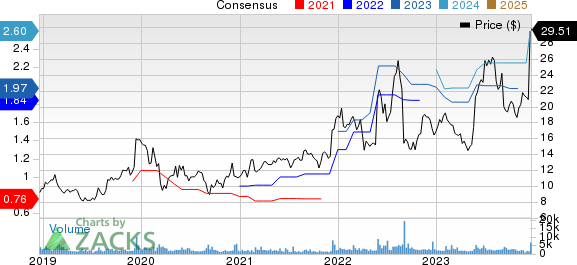 Photronics, Inc. Price and Consensus