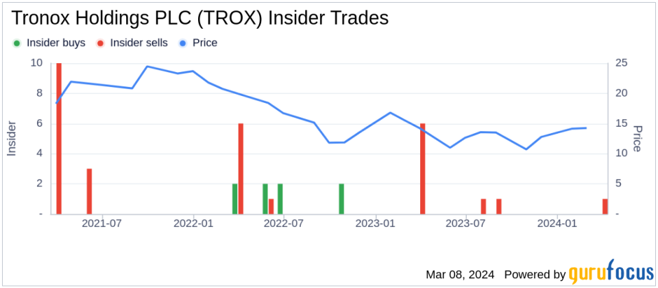 Insider Sell: Co-CEO and Director Jean Turgeon Sells 51,996 Shares of Tronox Holdings PLC (TROX)