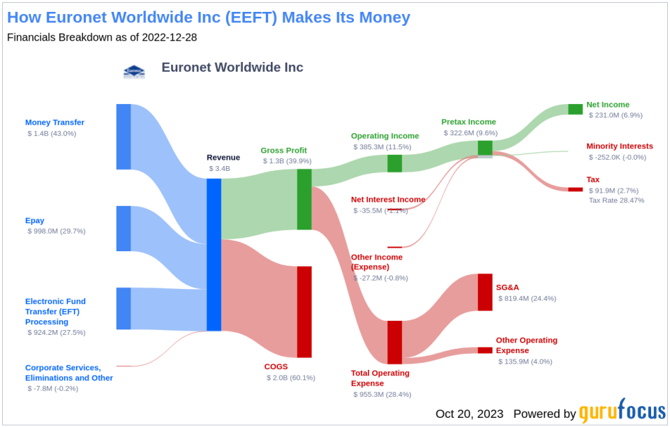 Unveiling Euronet Worldwide (EEFT)'s Value: Is It Really Priced Right? A Comprehensive Guide