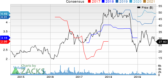 Kraton Corporation Price and Consensus