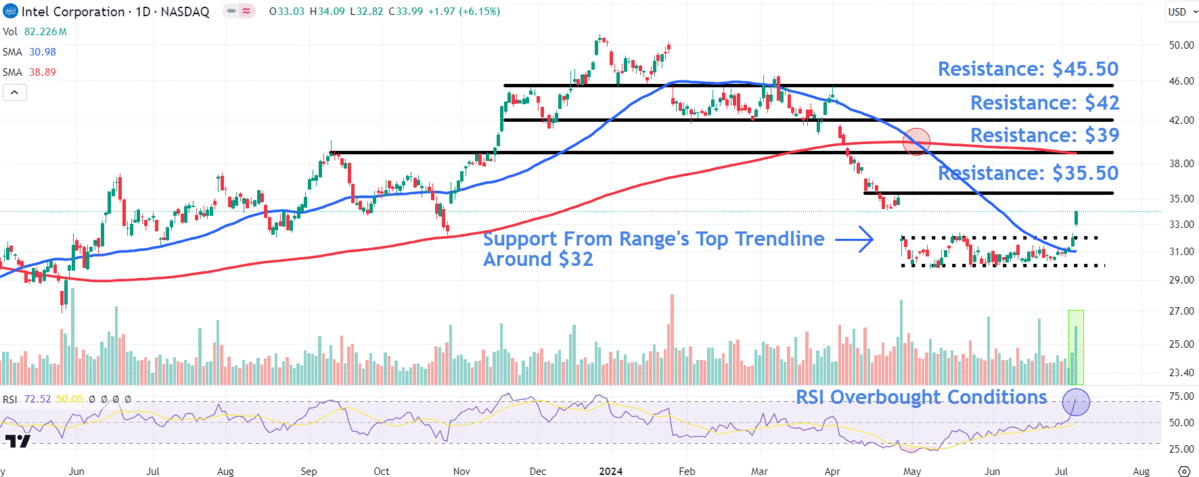 Check out these Intel stock price levels after the chipmaker hit a two-month high