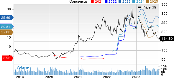 Albemarle Corporation Price and Consensus