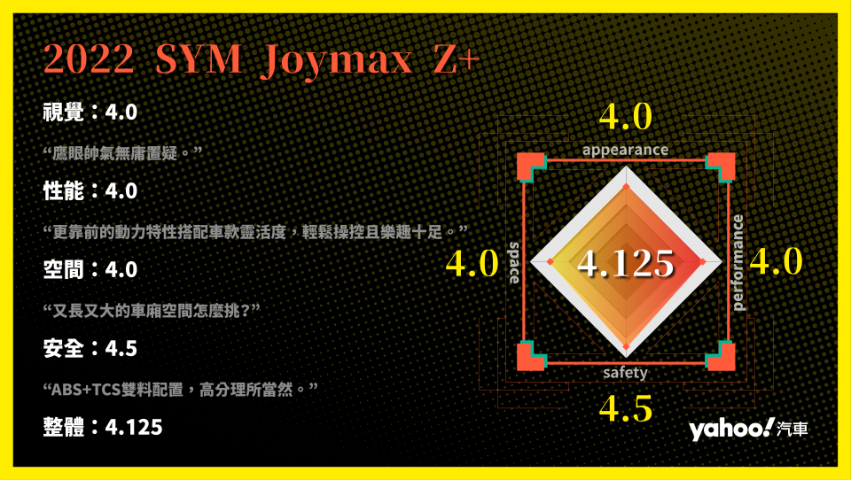 2022 SYM Joymax Z+一日車主體驗！平民戰鬥機絕佳首選！