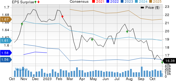 Kimco Realty Corporation Price, Consensus and EPS Surprise