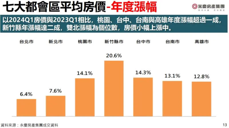 ▲七大都會區平均房價年漲幅。（圖／永慶房屋提供）