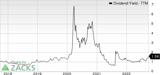 Enerplus Corporation Dividend Yield (TTM)